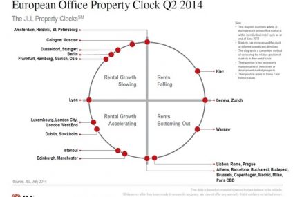 Dobre perspektywy dla rynku biurowego w Europie