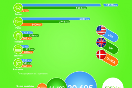 Ile kosztują studia za granicą?