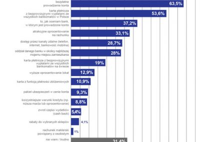 Polacy chcą darmowych bankomatów