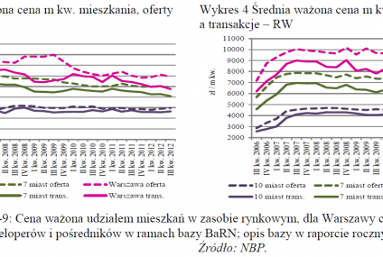Tańsze mieszkania, ale trudniej o kredyt