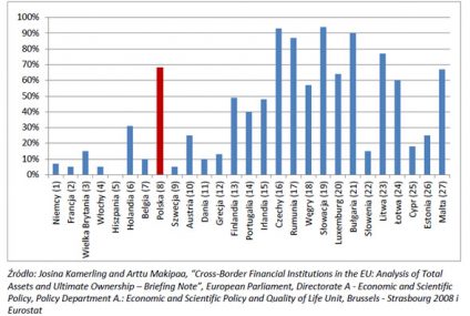 Czy banki w Polsce powinny być w zagranicznych rękach?