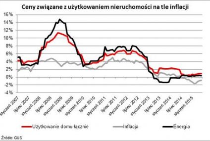 Koszty utrzymania mieszkania rosną dwa razy szybciej niż inflacja