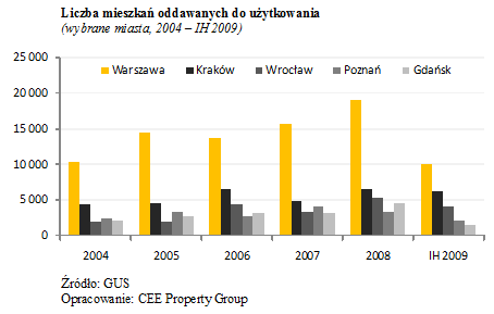 Rynek nieruchomości w Polsce IIIQ 2009