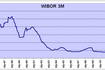 Kredyt hipoteczny w czasach superinflacji