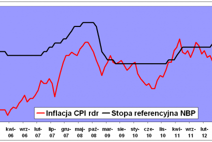Po co nam tańsze kredyty?