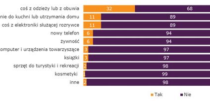 Co czwarty Polak kupił coś niepotrzebnego