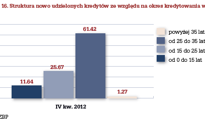 Po czterdziestce trudniej o kredyt hipoteczny