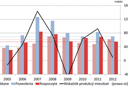 Na horyzoncie widać wyhamowanie spadków cen mieszkań