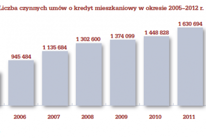 Rok 2013 będzie rokiem bessy na rynku hipotek