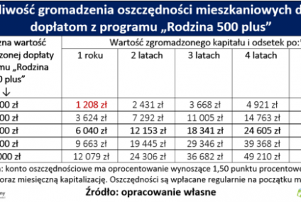 Program "500+" sposobem na lokum?