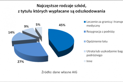 Ubezpieczenie na narty i snowboard - na co warto zwrócić uwagę?