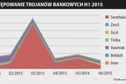 Polskie instytucje finansowe jednymi wśród najczęściej atakowanych przez trojany!