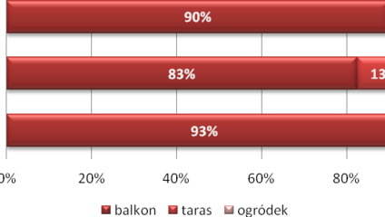 Balkon, taras czy ogródek?