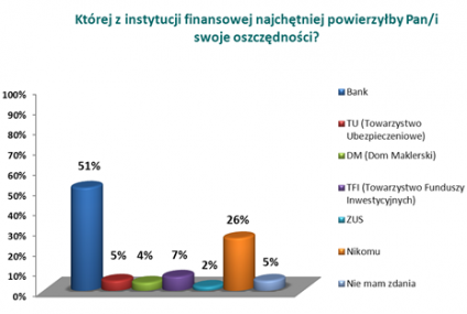 Polacy ufają głównie bankom i przysłowiowej „skarpecie”