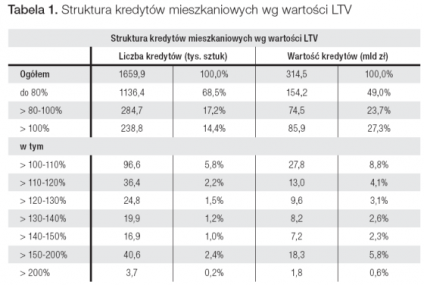 Czy kredyty w bankach wymykają się spod kontroli?