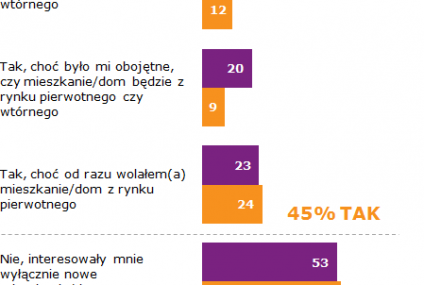 Nowe czy z drugiej ręki? Jakich nieruchomości szukali kupujący?