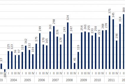 BZ WBK zarobił więcej niż przed rokiem