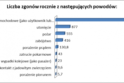 Utonie, ale się nie ubezpieczy. Polacy niechętni wobec polis