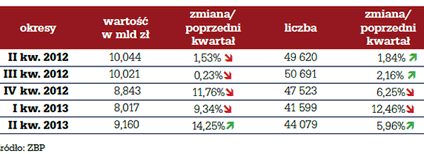 Coraz więcej mieszkań kupowanych z wkładem własnym