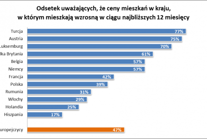 Polacy nie wierzą w podwyżki cen mieszkań. A Europa jest podzielona