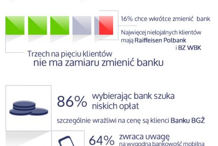 Bankier.pl sprawdził, co internauci sądzą o swoich kontach
