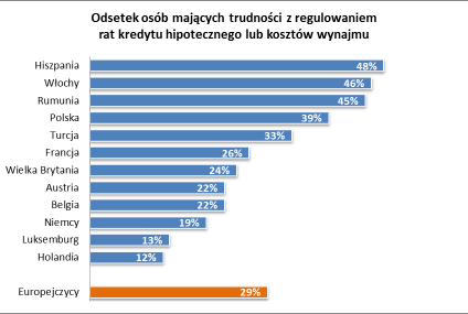 Kredyt hipoteczny na maksimum – w Polsce nadal chętnie