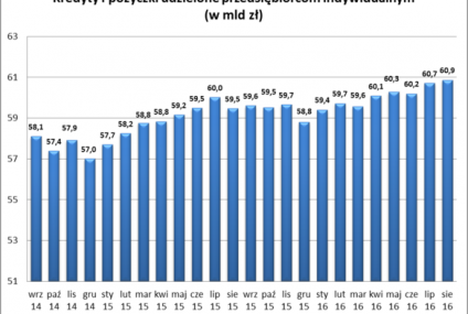 Przybyło depozytów i kredytów