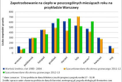 Przedłużająca się zima uderza po kieszeni właścicieli nieruchomości