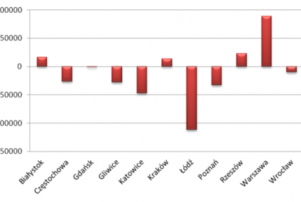 Duże miasta w Polsce - niekorzystne zmiany demograficzne oraz "rozlewanie się miast"