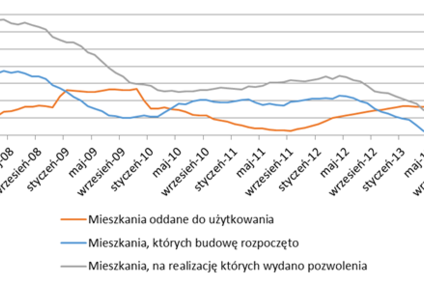 Budownictwo: Nadal niewiele pozwoleń na budowę