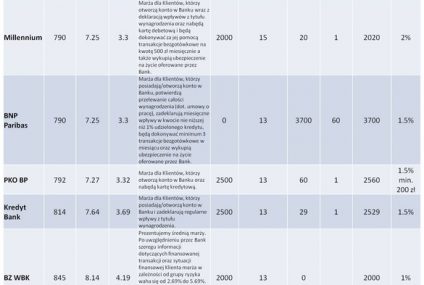Ranking pożyczek hipotecznych INVIGO