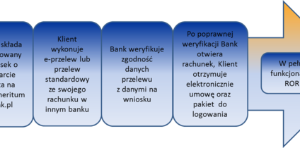 15 minut i konto osobiste w Meritum Banku gotowe