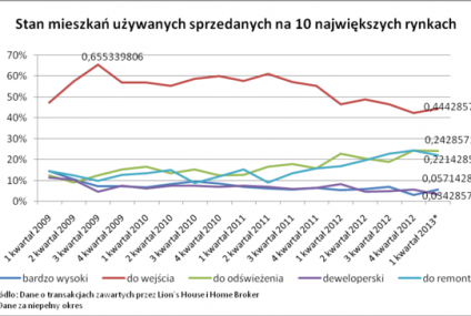 Lokale do remontu coraz bardziej popularne