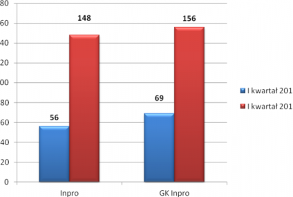 Grupa Inpro przekazała w I kwartale br.  156 mieszkań