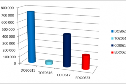 Czerwcową sprzedaż zdominowały obligacje dwuletnie