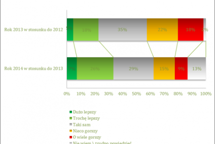Czekanie na lepsze czy strach przed gorszym?