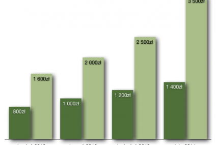 Coraz wyższe pożyczki w Vivusie - już 1400 zł za darmo