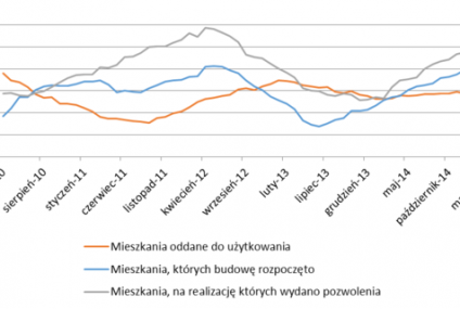 Deweloperzy wykorzystują sprzyjającą aurę