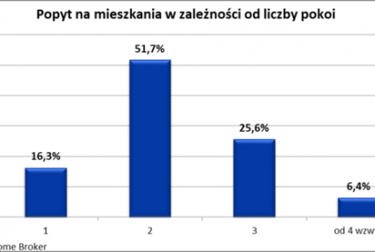 Dwa pokoje najbardziej chodliwe