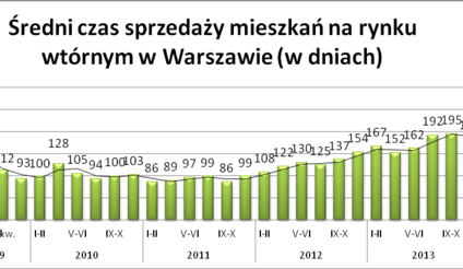 Najtańsze mieszkania sprzedawane najszybciej