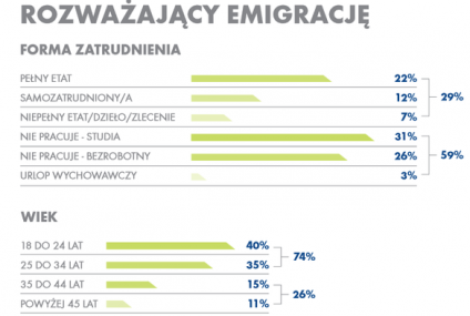 Młodzi chcą emigrować za pracą