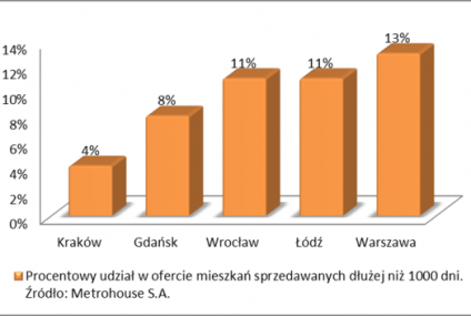 1000 dni w sprzedaży