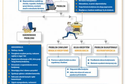 BIK radzi: Co zrobić, jeżeli nie radzimy sobie ze spłatą rat kredytu?