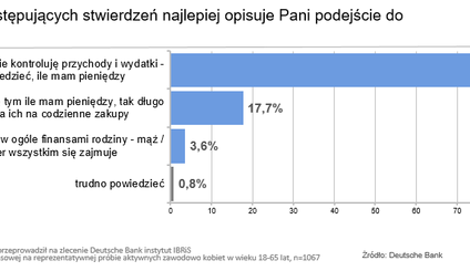 Polka w świecie finansów jest rozważna, a nie romantyczna