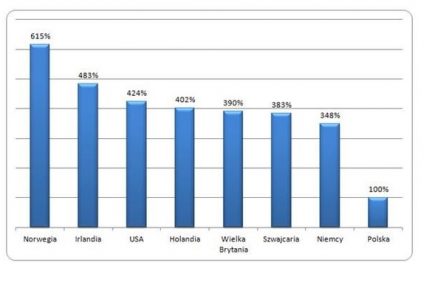 Zarobki i koszty życia za granicą - Norwegia czy Niemcy