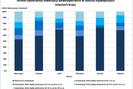 Budowane "M" są bardziej popularne niż gotowe?