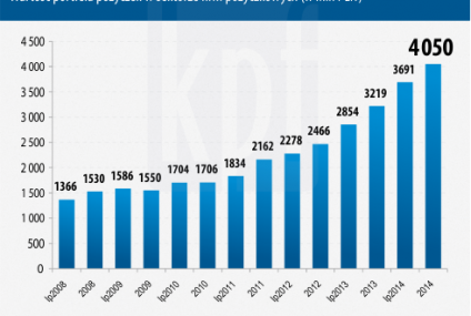 Raport KPF: Wartość portfela firm pożyczkowych przekroczyła 4 mld złotych