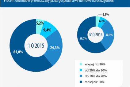 Przesilenie czy kontynuacja? Oszczędności gospodarstw domowych w 2015 r.