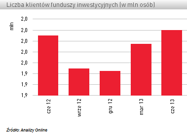 Liczba klientów funduszy inwestycyjnych (czerwiec 2013)