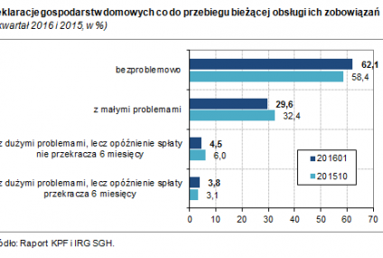 KPF: rekordowy odsetek bezproblemowo spłacających zobowiązania